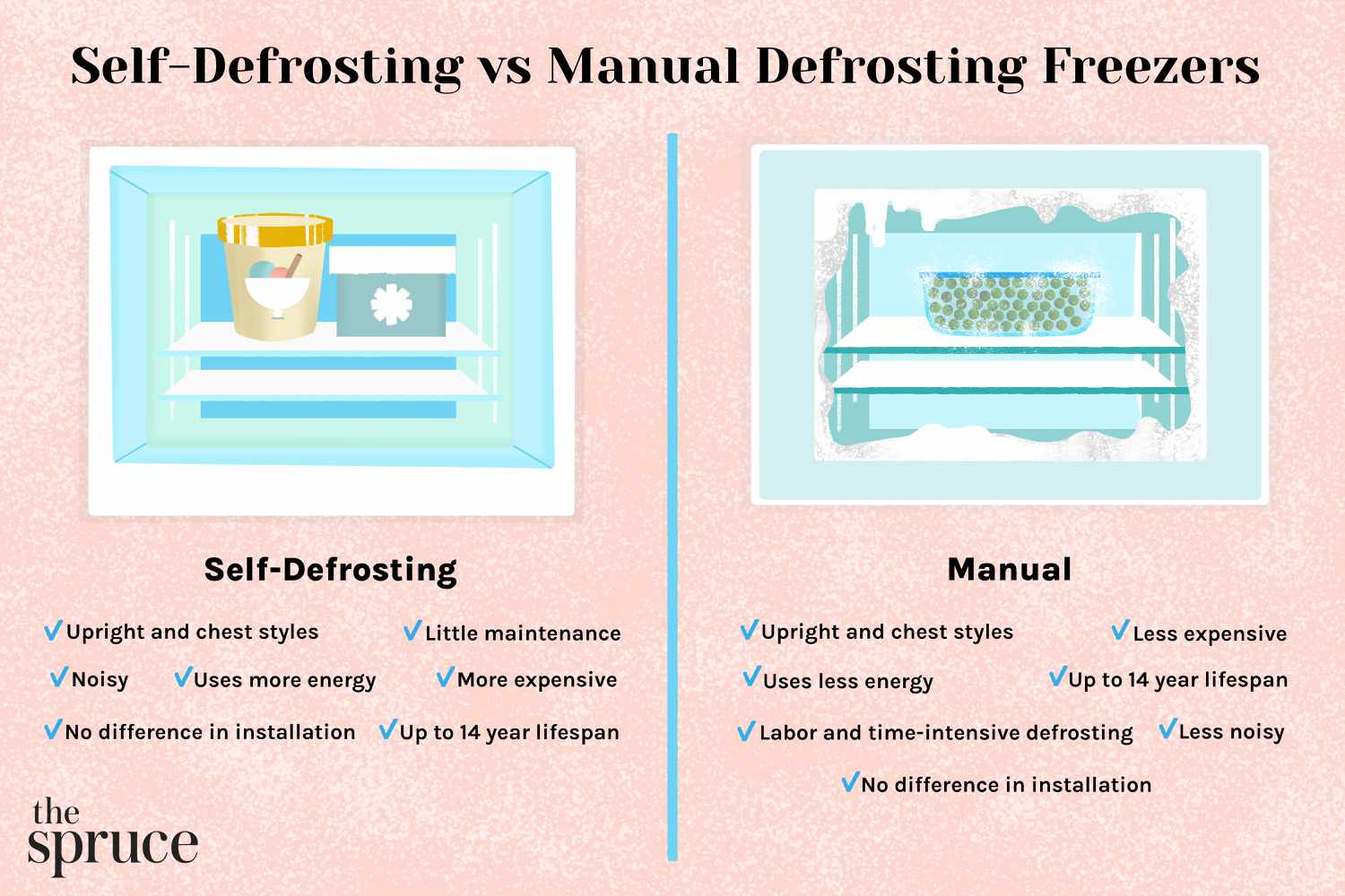 Self-Defrosting vs Manual Defrosting Freezers
