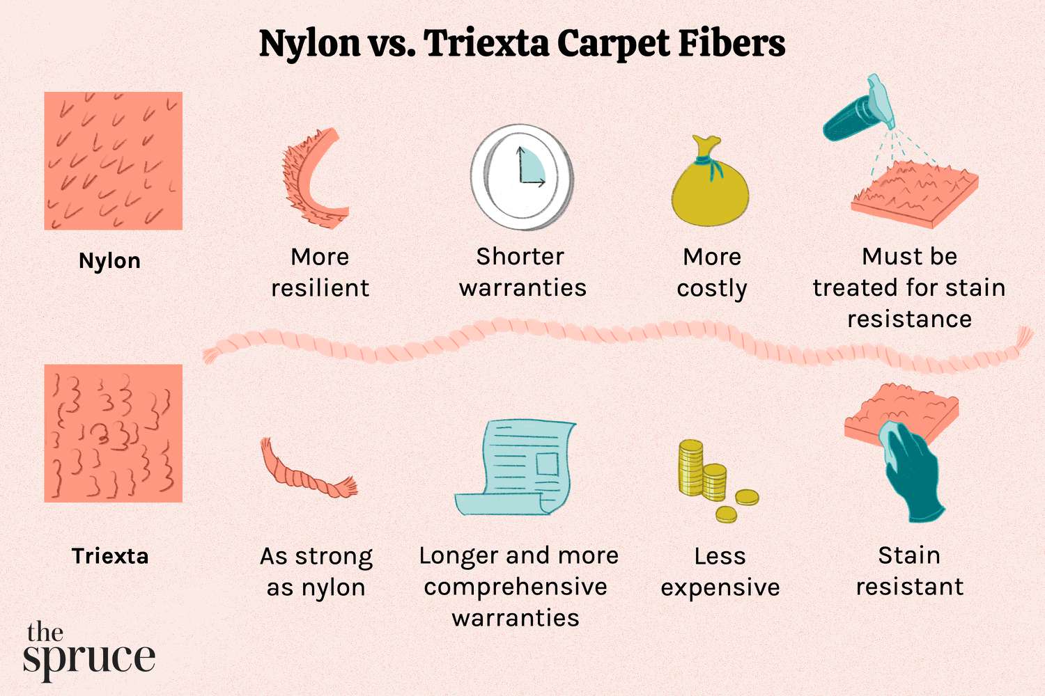 Nylon vs. Tiexta Carpet Fibers