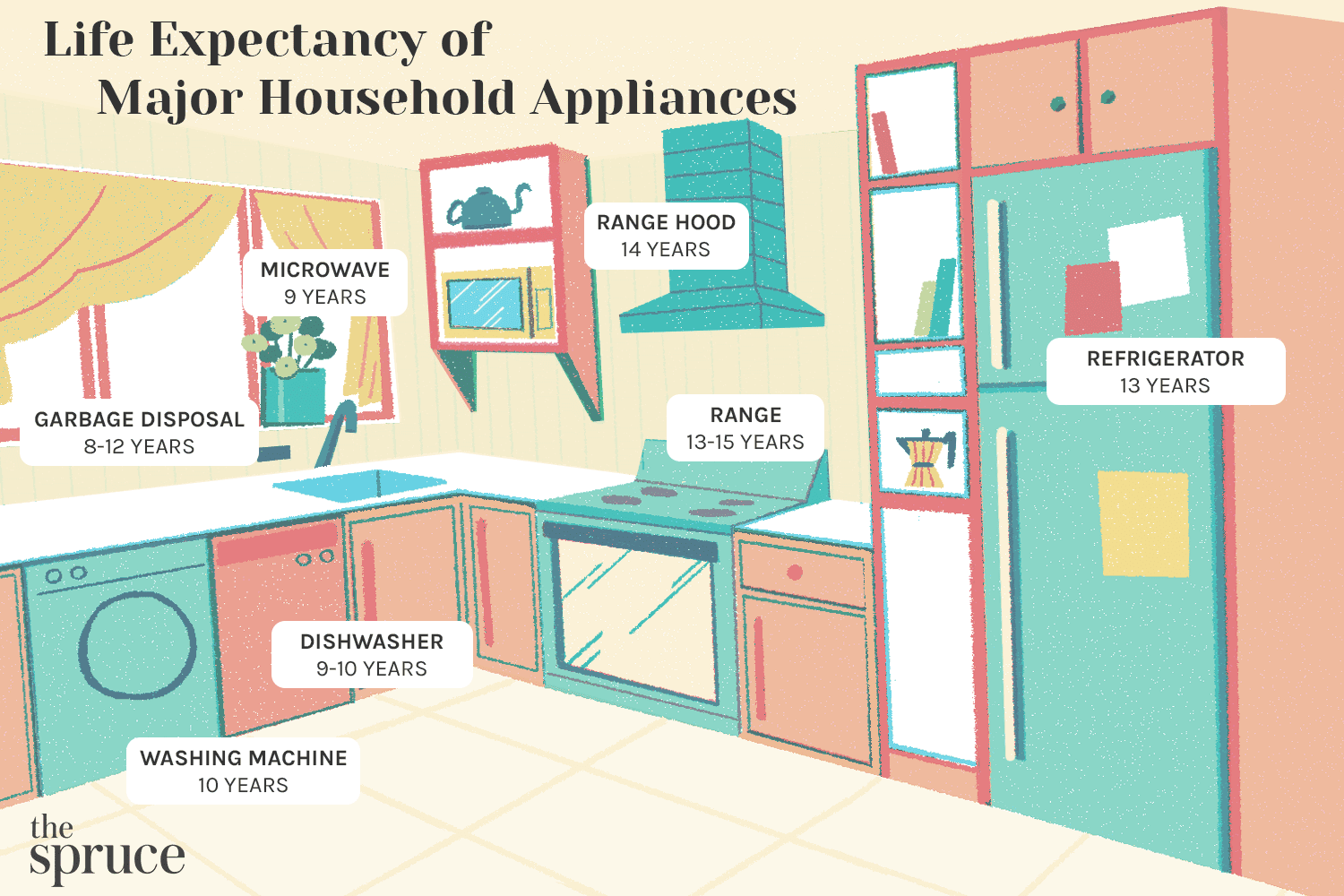 The Life Expectancy of Major Household Appliances