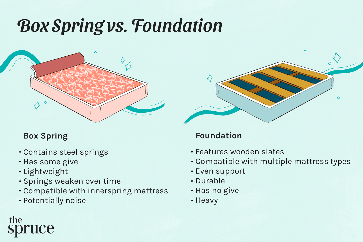 Ilustración comparativa de somieres y bases