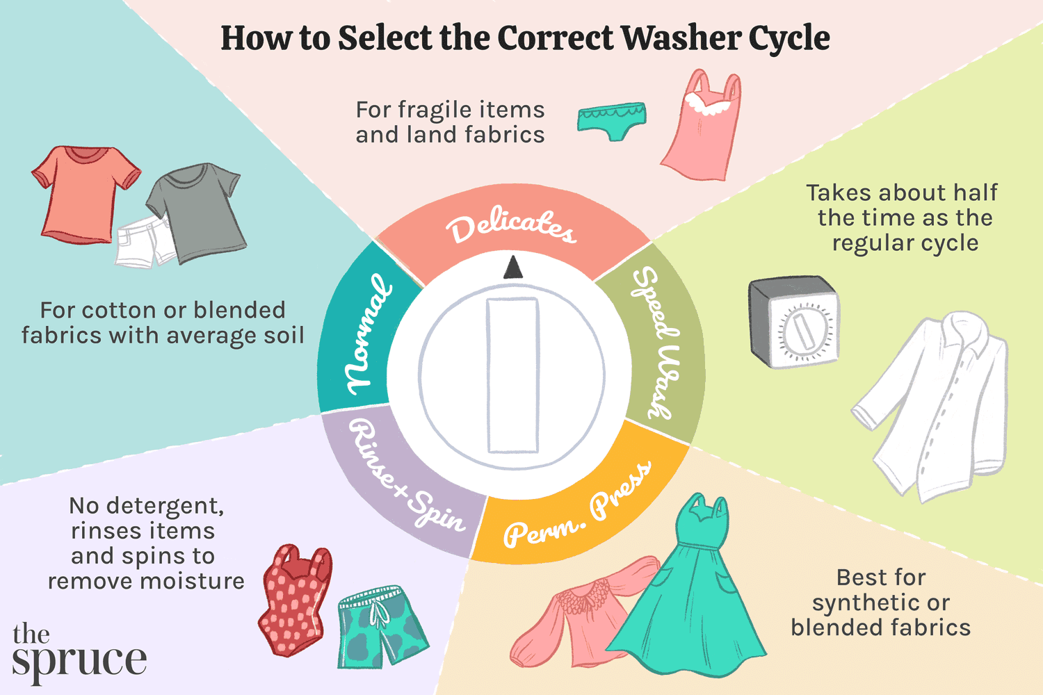 Auswählen von Waschmaschineneinstellungen für Kleidung und Handtücher