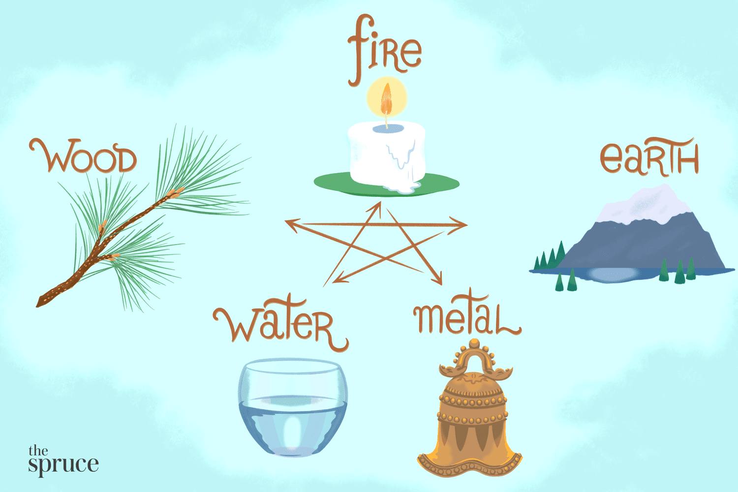 Ilustración de los elementos en el feng shui