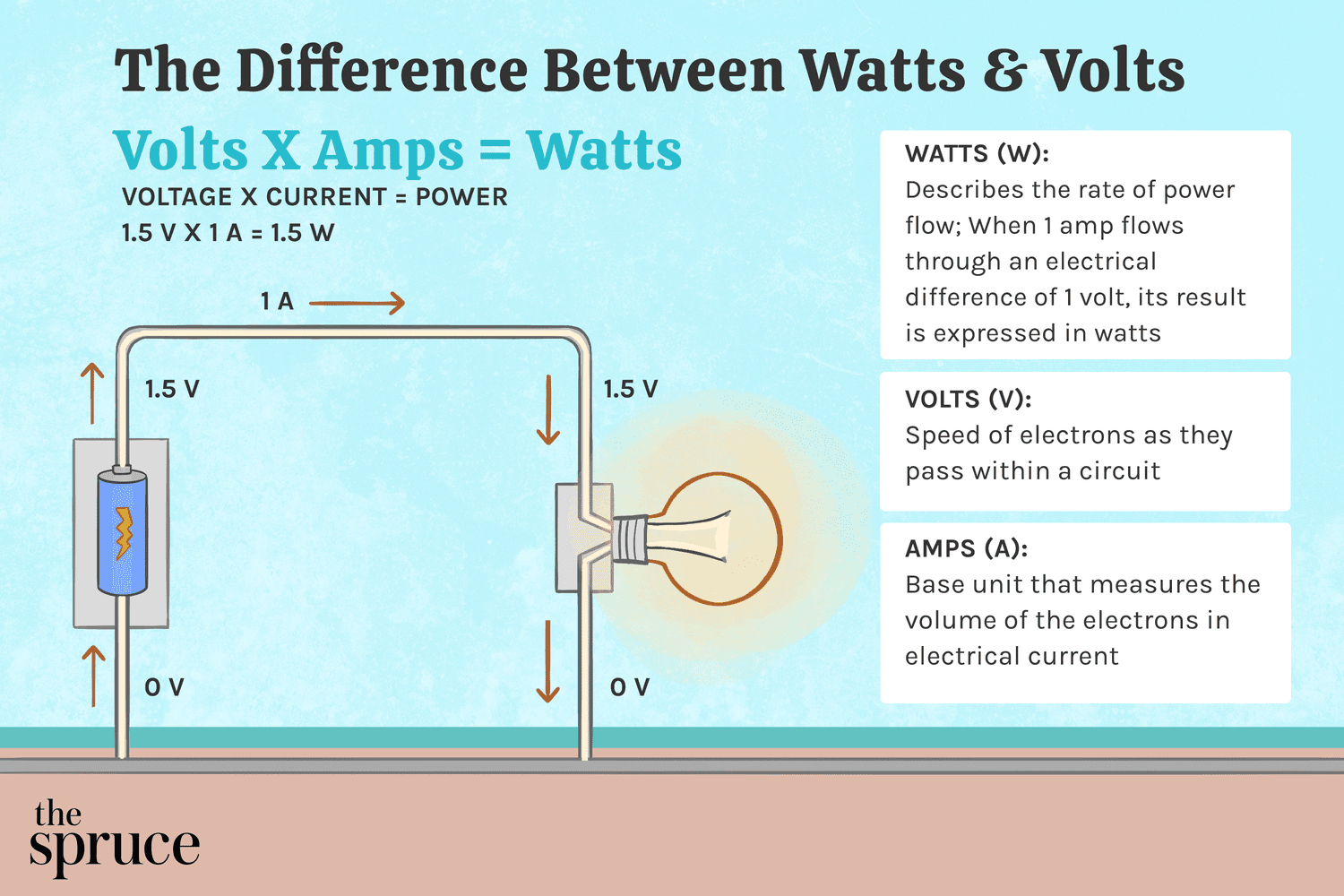 Watt vs. Volt: Verstehen Sie den Unterschied