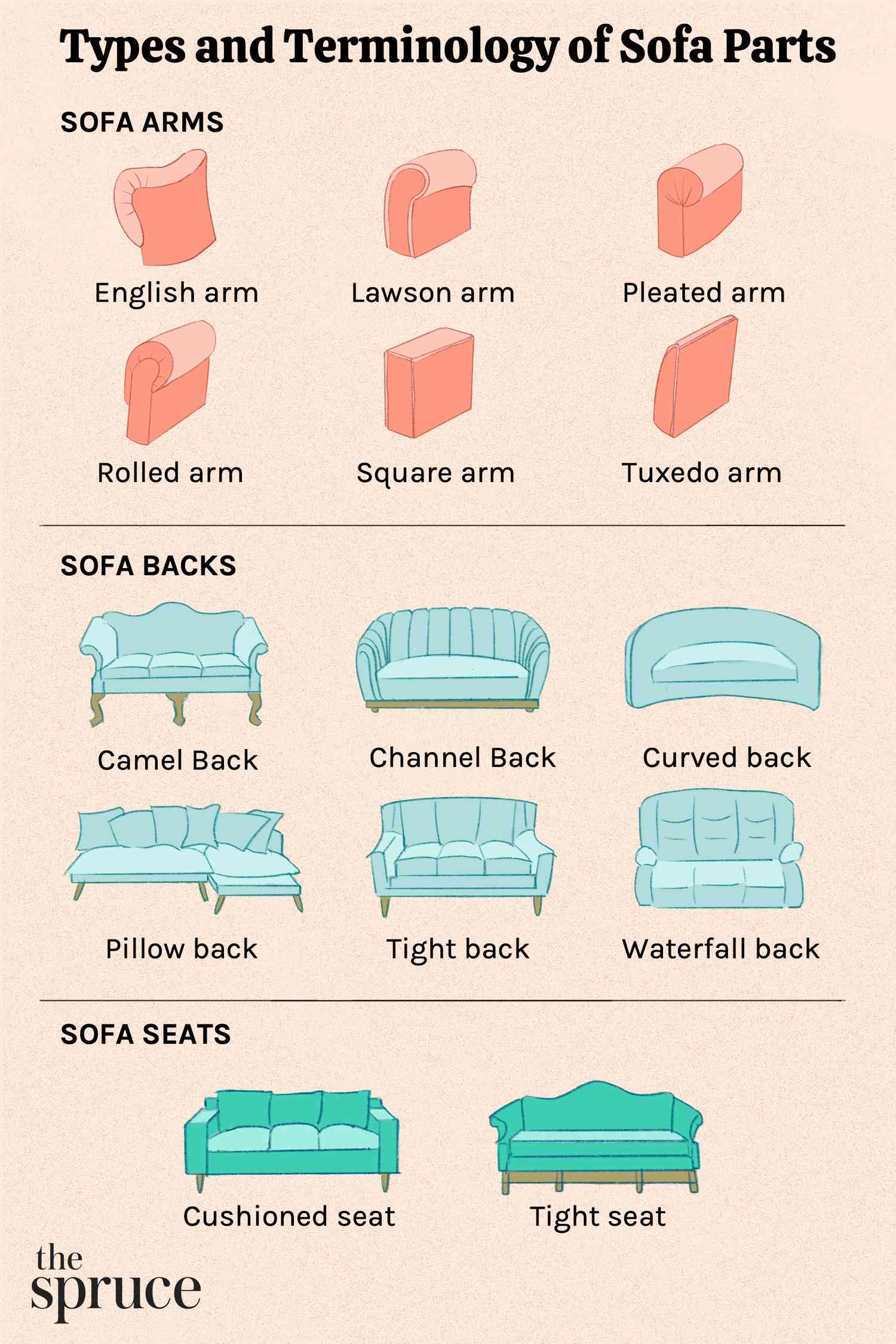 Types et terminologie des pièces de canapé