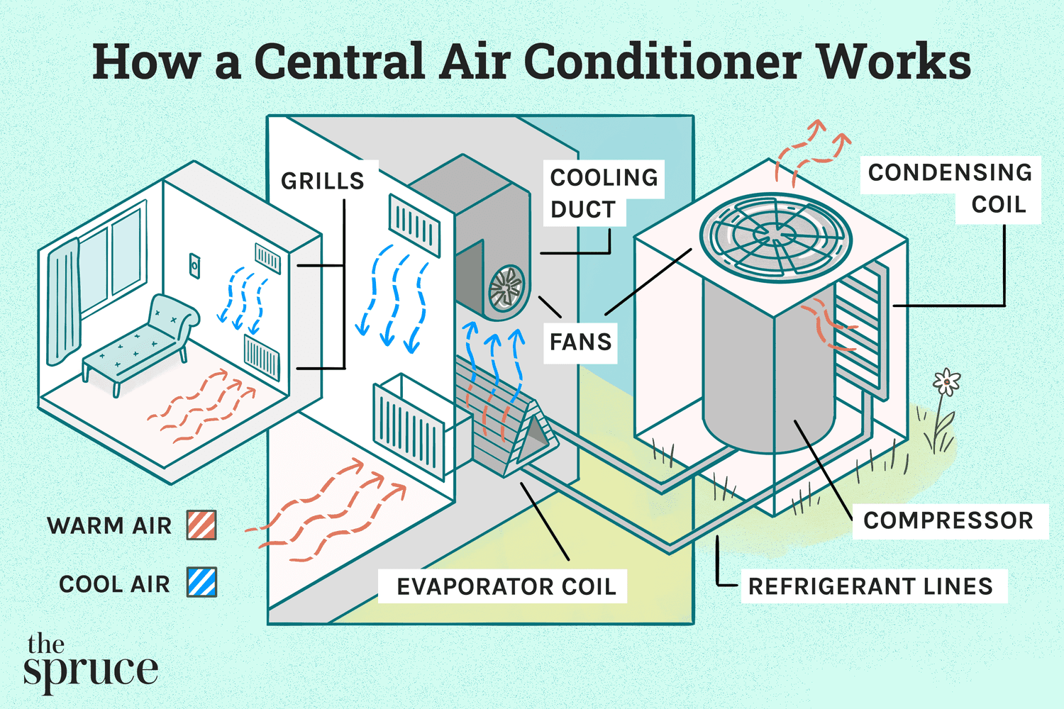 Wie eine zentrale Klimaanlage funktioniert