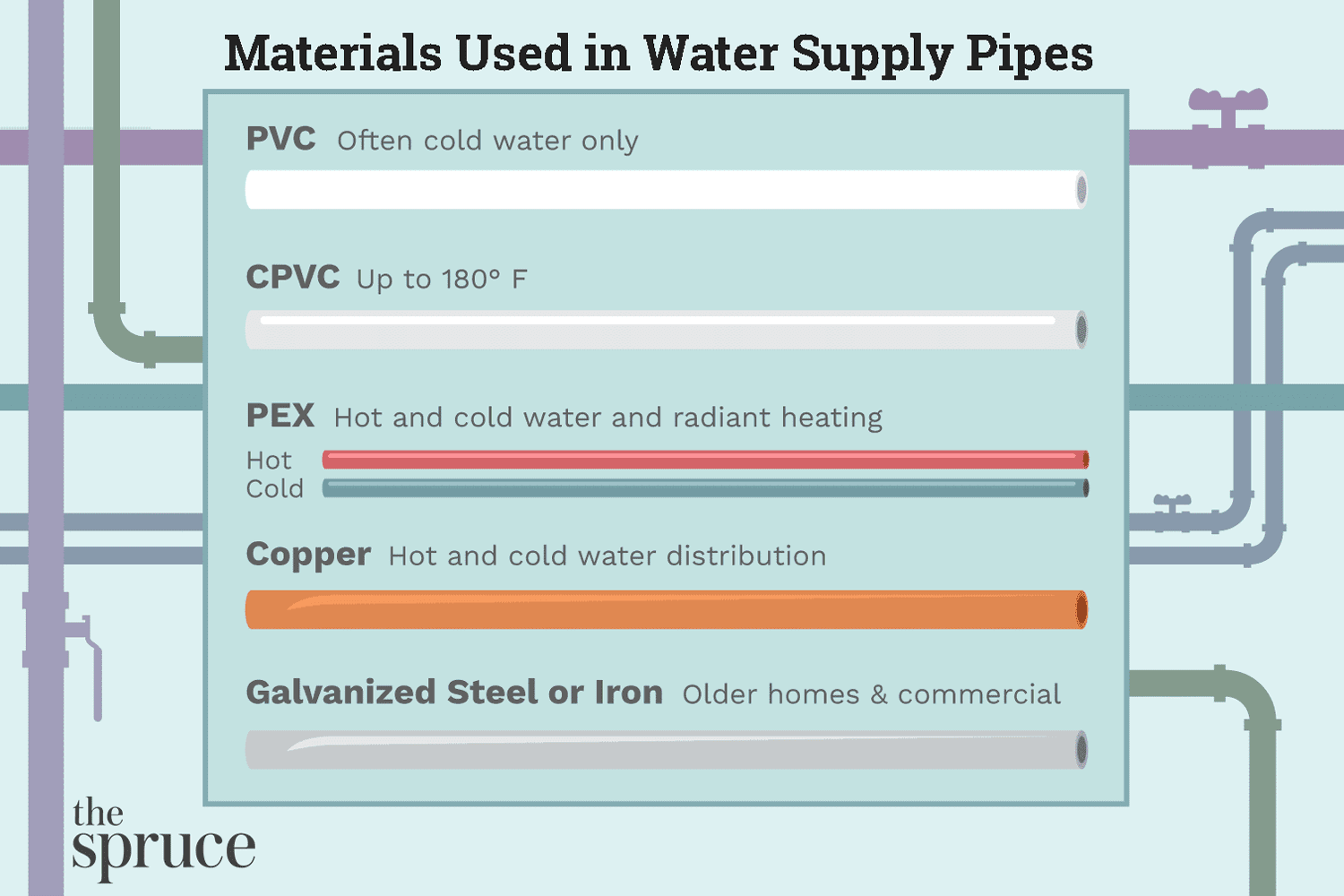 Materialien für Wasserversorgungsrohre