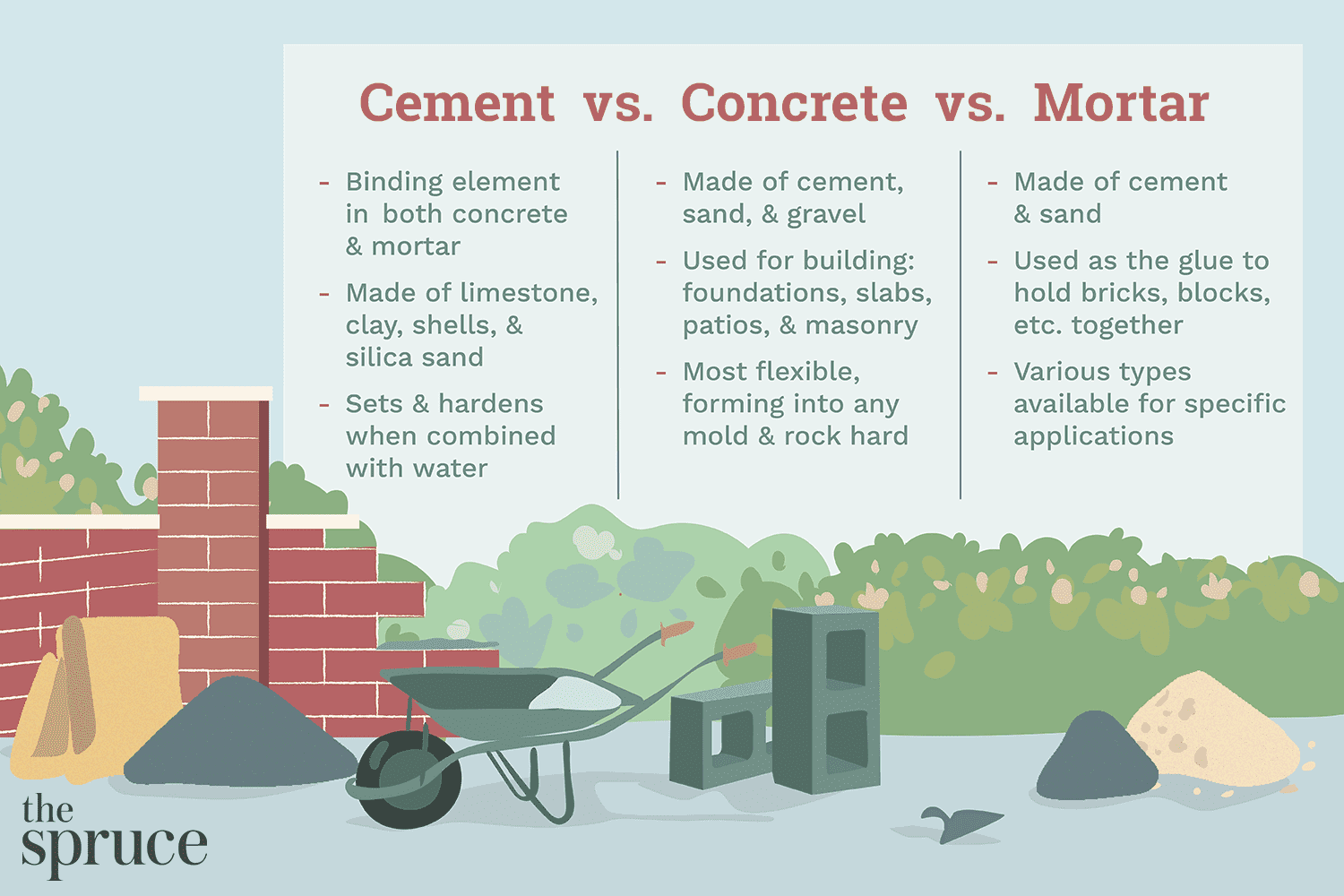 Les différences entre le ciment, le béton et le mortier