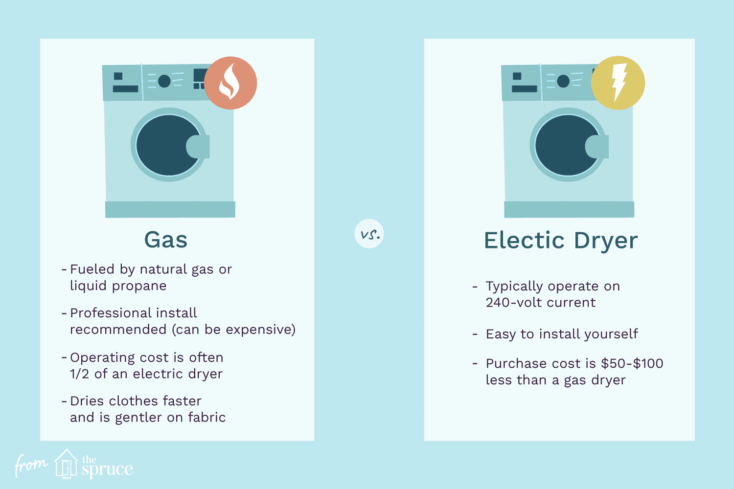 gas dryer vs electric