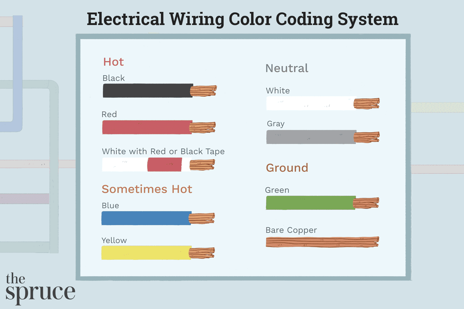 Sistema de codificação de cores da fiação elétrica