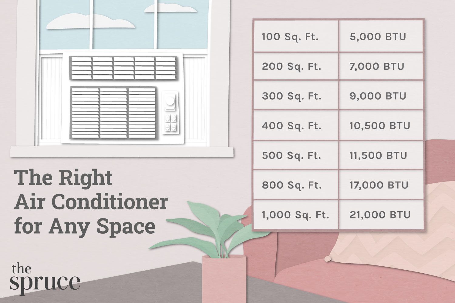 Illustration der Klimagerätetabelle für BTUs und Raumgröße