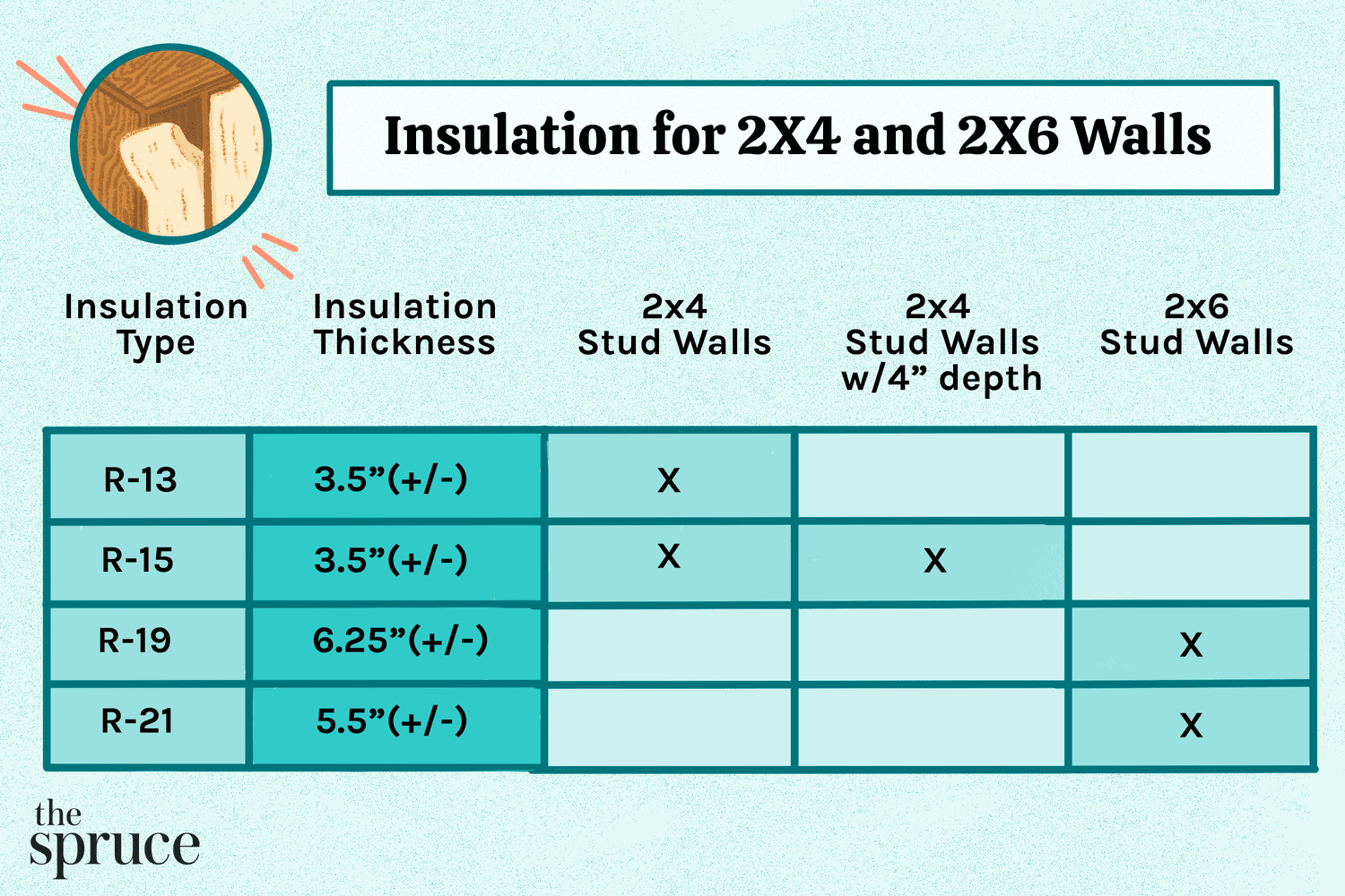 Dämmung für 2x4- und 2x6-Wände