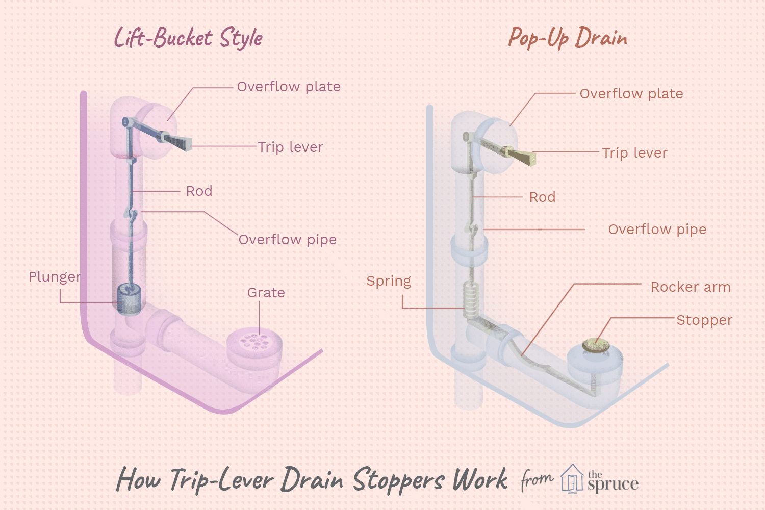 Comment réparer un bouchon de vidange de baignoire Trip-Lever collant