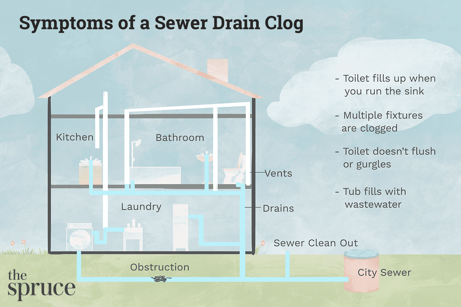 symptoms of a sewer drain clog