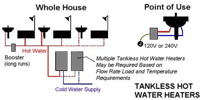 Ejemplos de un calentador de agua sin tanque para toda la casa y para el punto de uso.