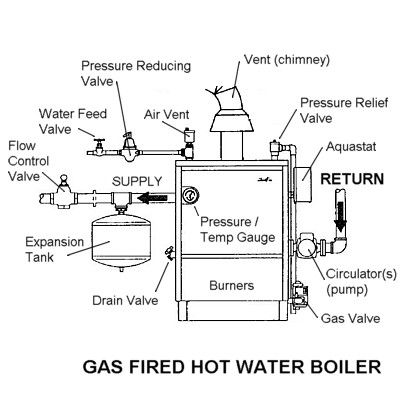 Gas Fired Boiler