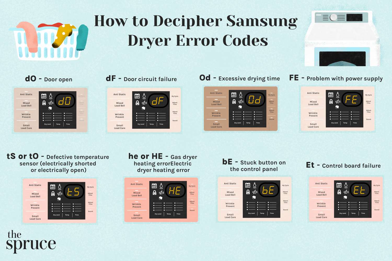 So entziffern Sie die Fehlercodes von Samsung-Trocknern