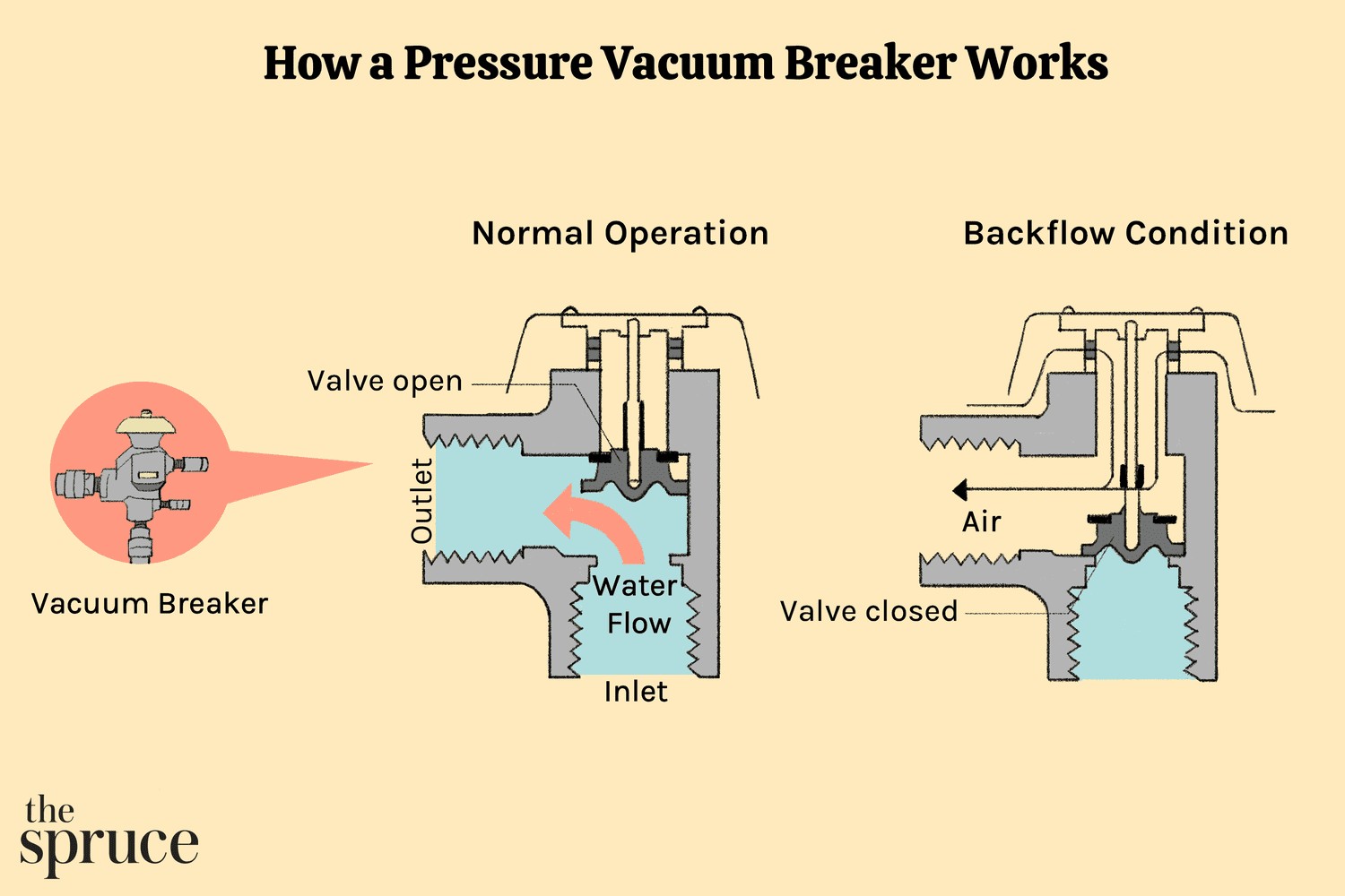 Illustration showing how a pressure vacuum breaker works to stop backflow