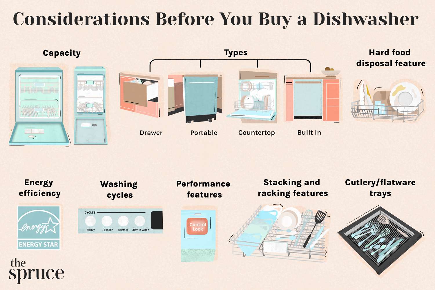 Consideraciones antes de comprar un lavavajillas