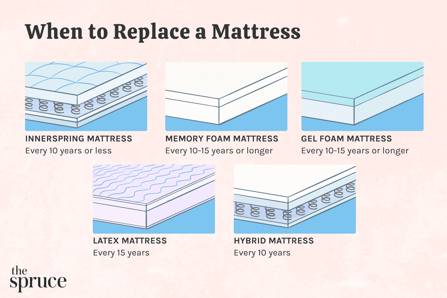 When to Replace a Mattress
