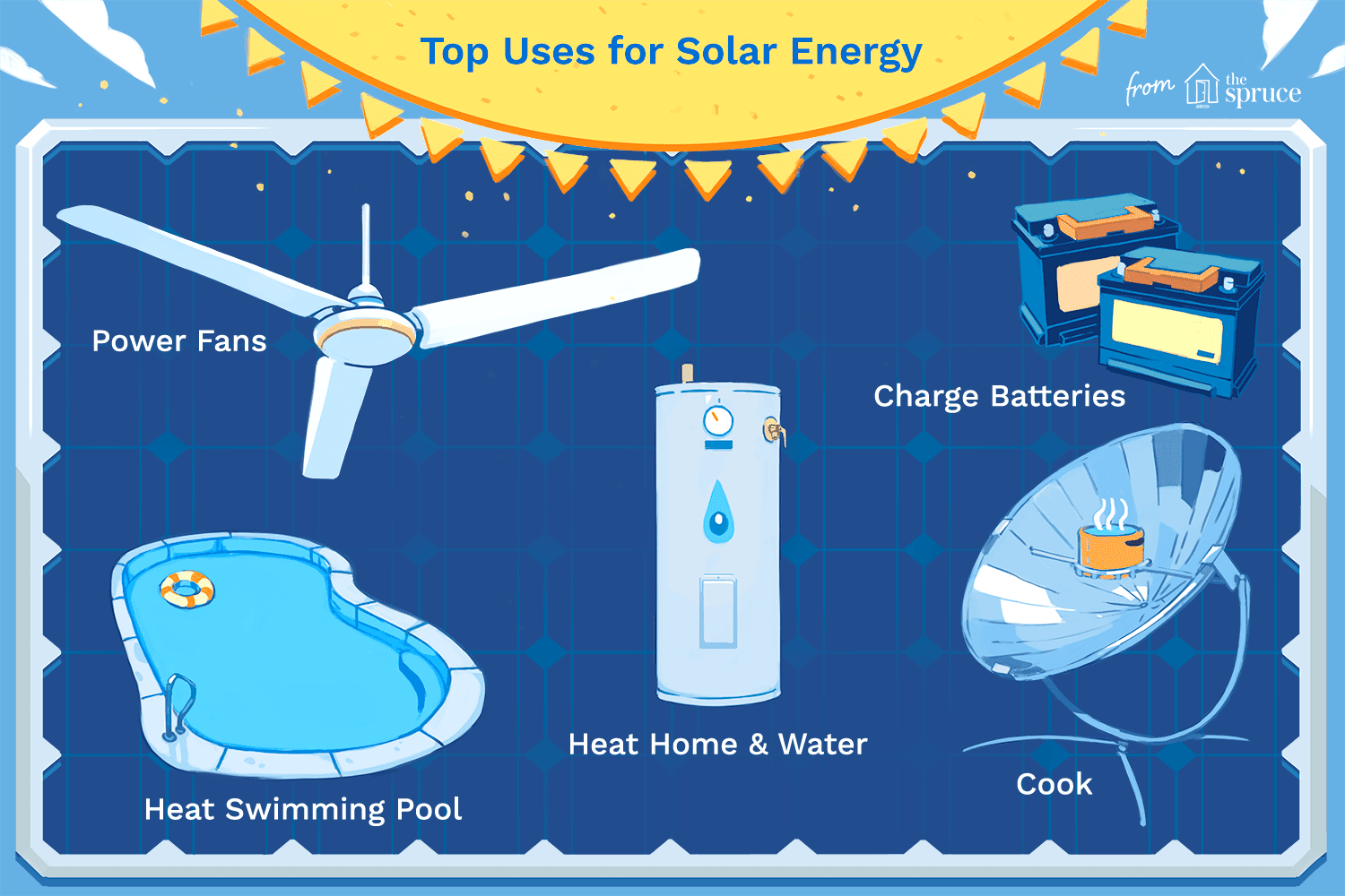 Ilustração dos usos da energia solar
