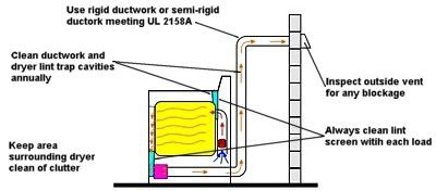 diagrama da secadora e como funciona a ventilação